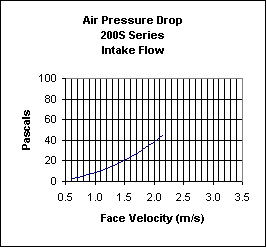 Louver Pressure Drop Chart