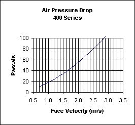 Acoustic Louvres 400 Pressure Drop