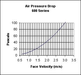 Acoustic Louvres 600 Pressure Drop
